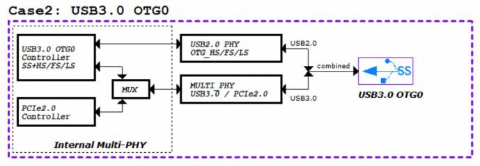 USB 3.0 OTG 拓扑（图一）