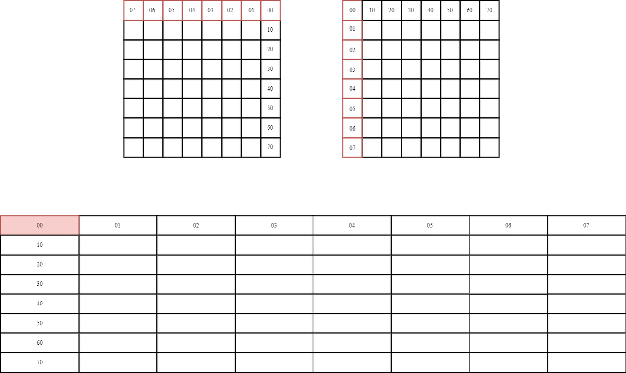 Figure 8: smt.vfwmadot floating-point matrix multiplication.