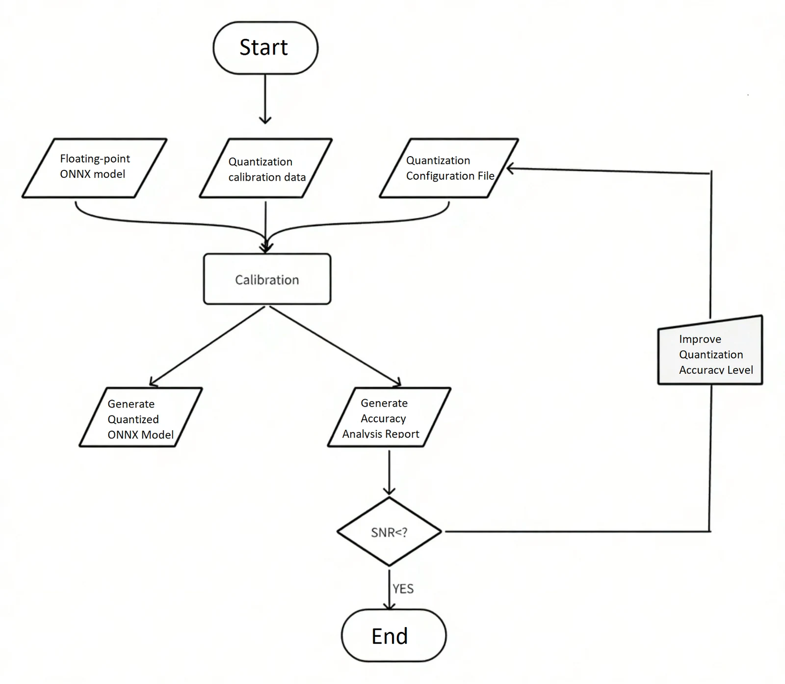 Quantization Workflow