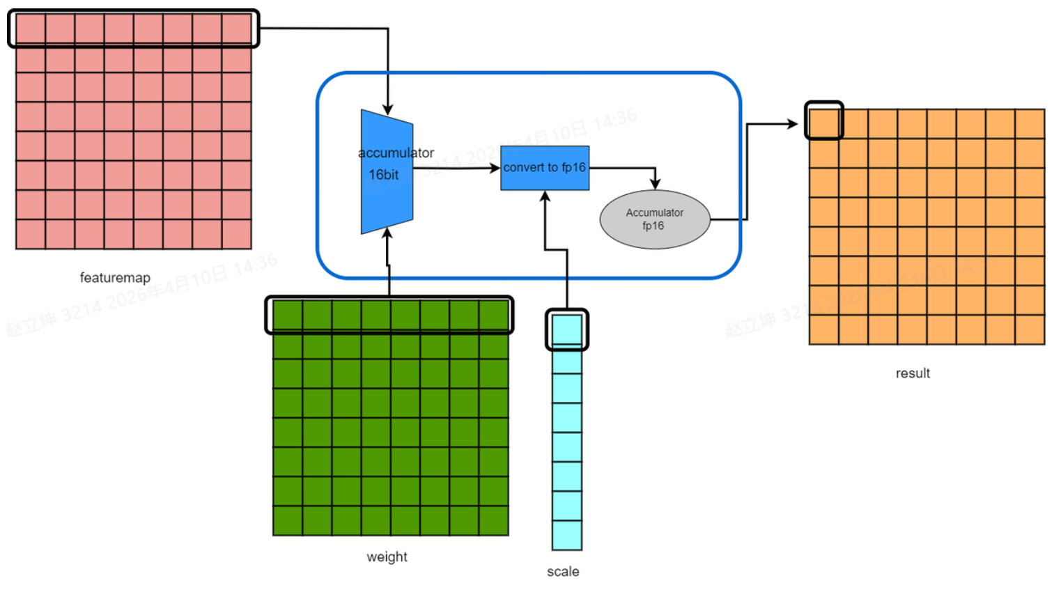 Figure 7: Block-quantized integer matrix multiplication (smt.vmadot.hp) illustration