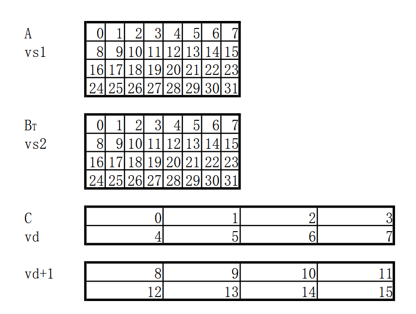 Figure 3: 2D matrix tile layout in vector registers.