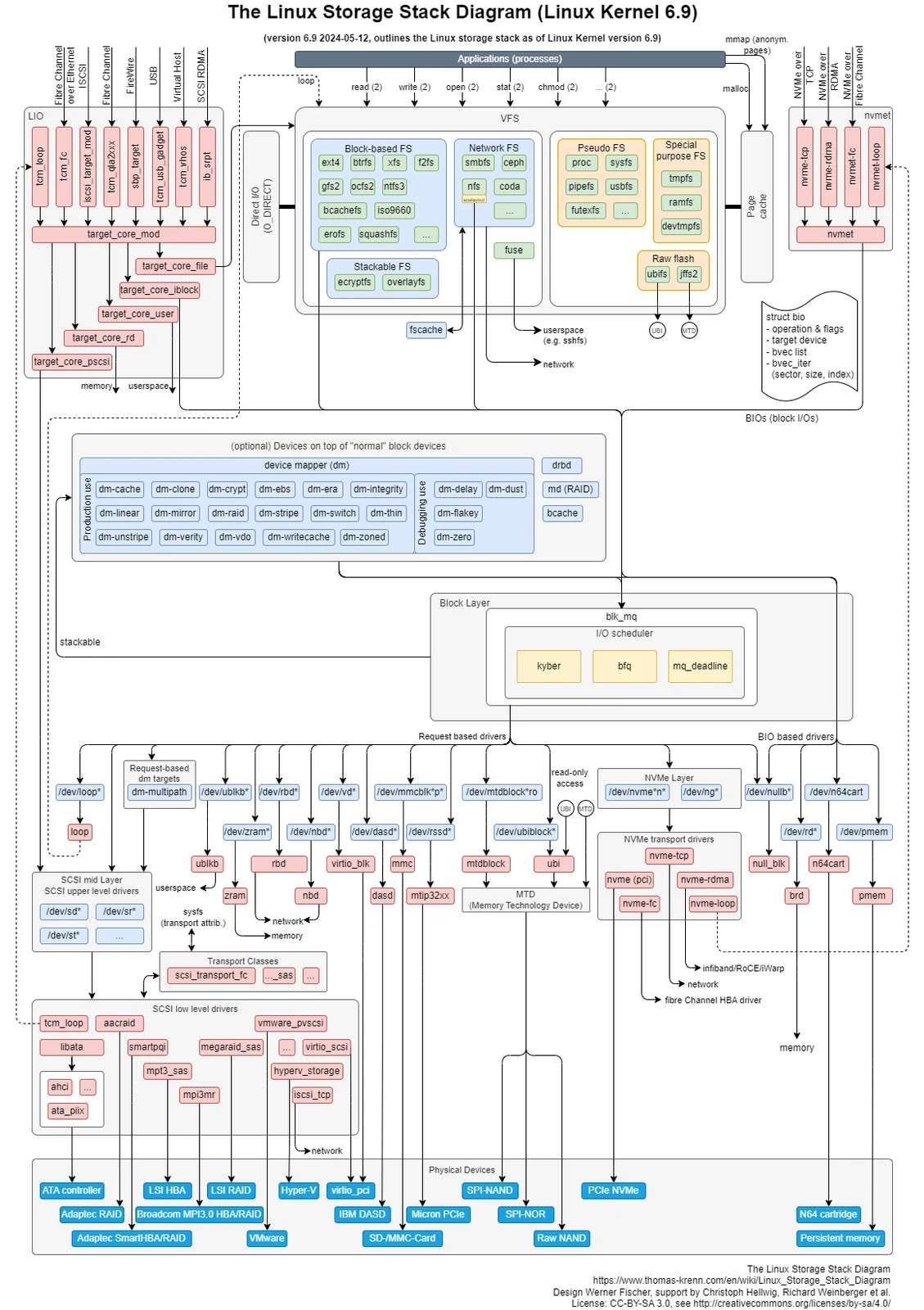 Linux Storage Stack