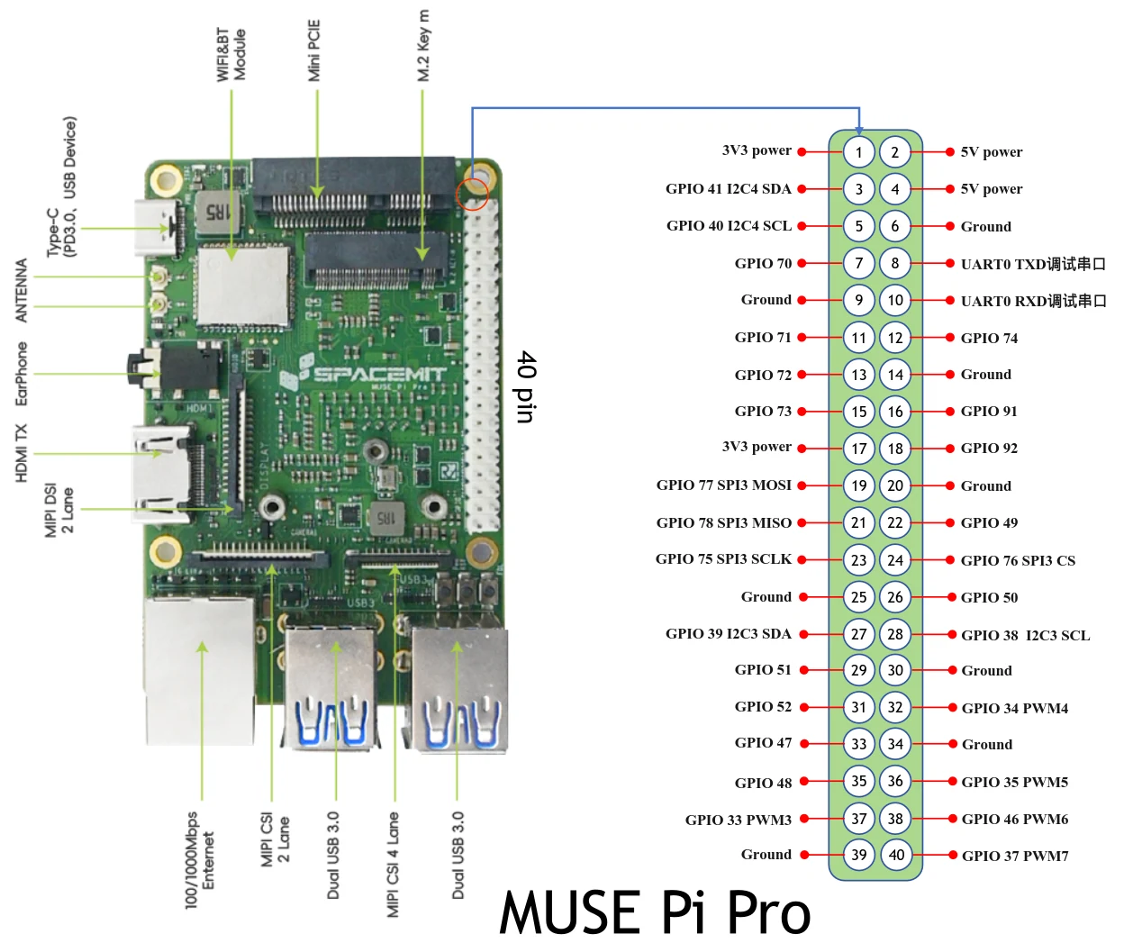 MUSE Pi Pro GPIO layout