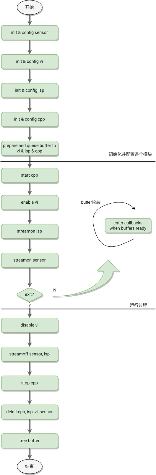 ISP online flow