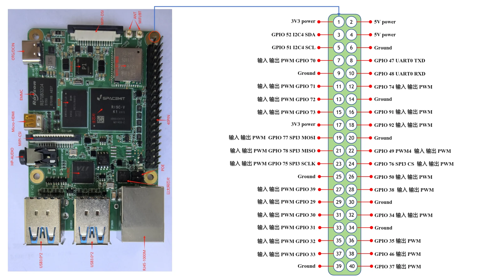 RV4B GPIO layout