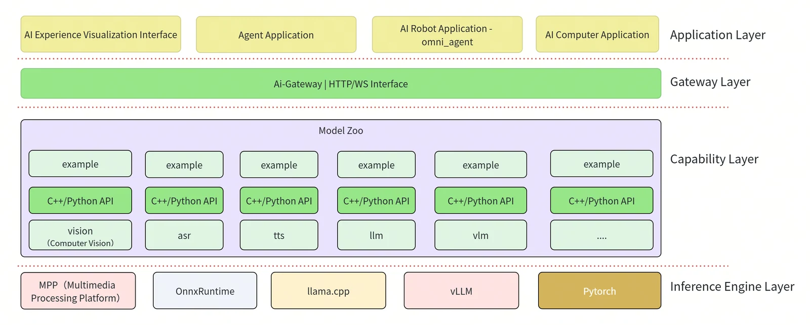 SpacemiT AI SDK architecture