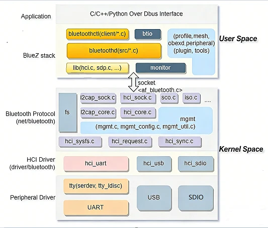 Bluetooth software stack