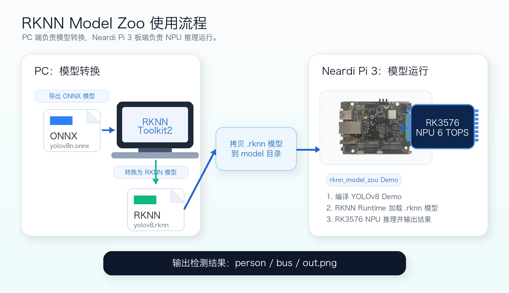 RKNN Model Zoo 使用流程