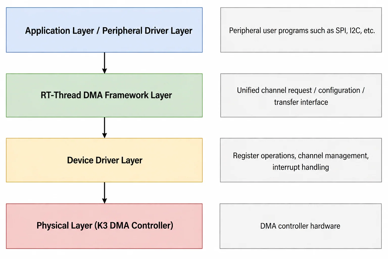DMA driver framework