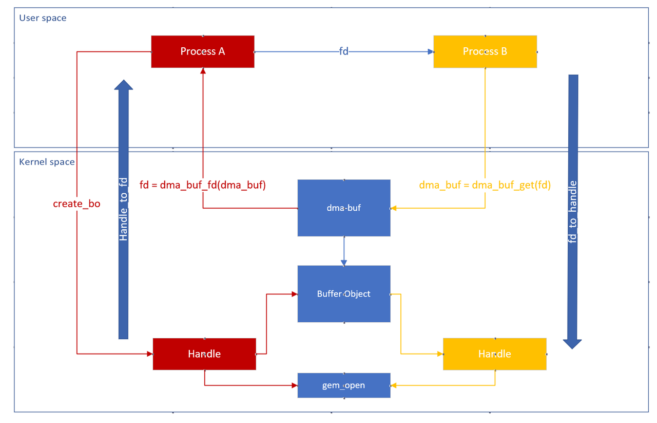 DMA-BUF Architecture
