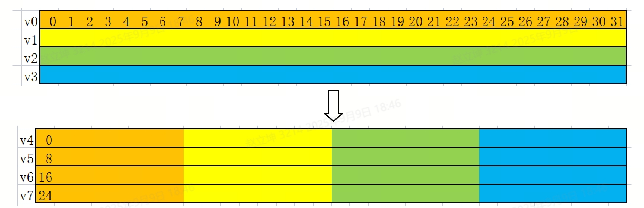Figure 11: Data layout transformation example of the vpack instruction.