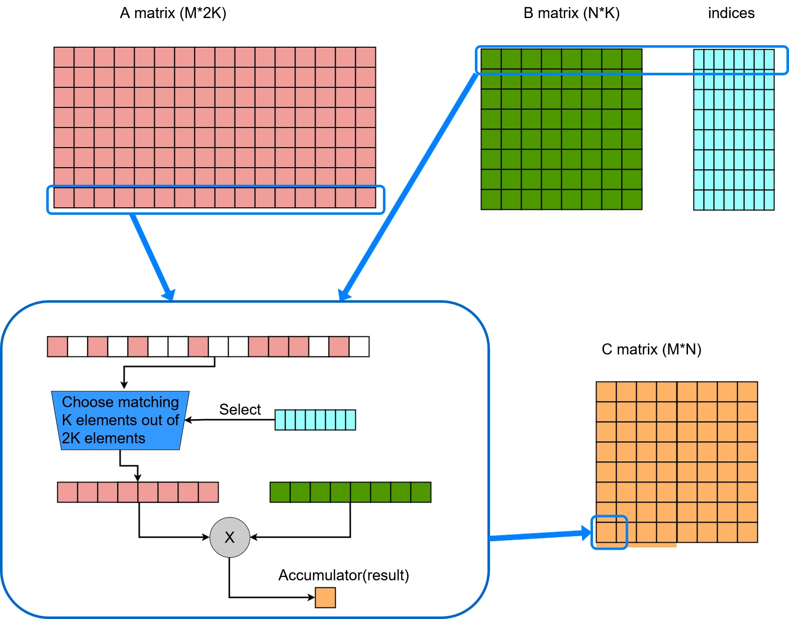 Figure 6: 4:2 structured sparsity reconstruction and smt.vmadot.sp computation.