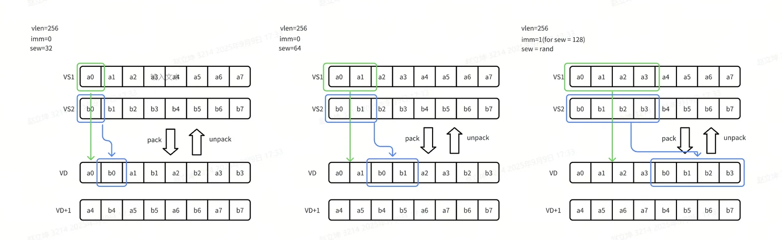Figure 10: the interleaving and de-interleaving behavior of pack and unpack instructions.