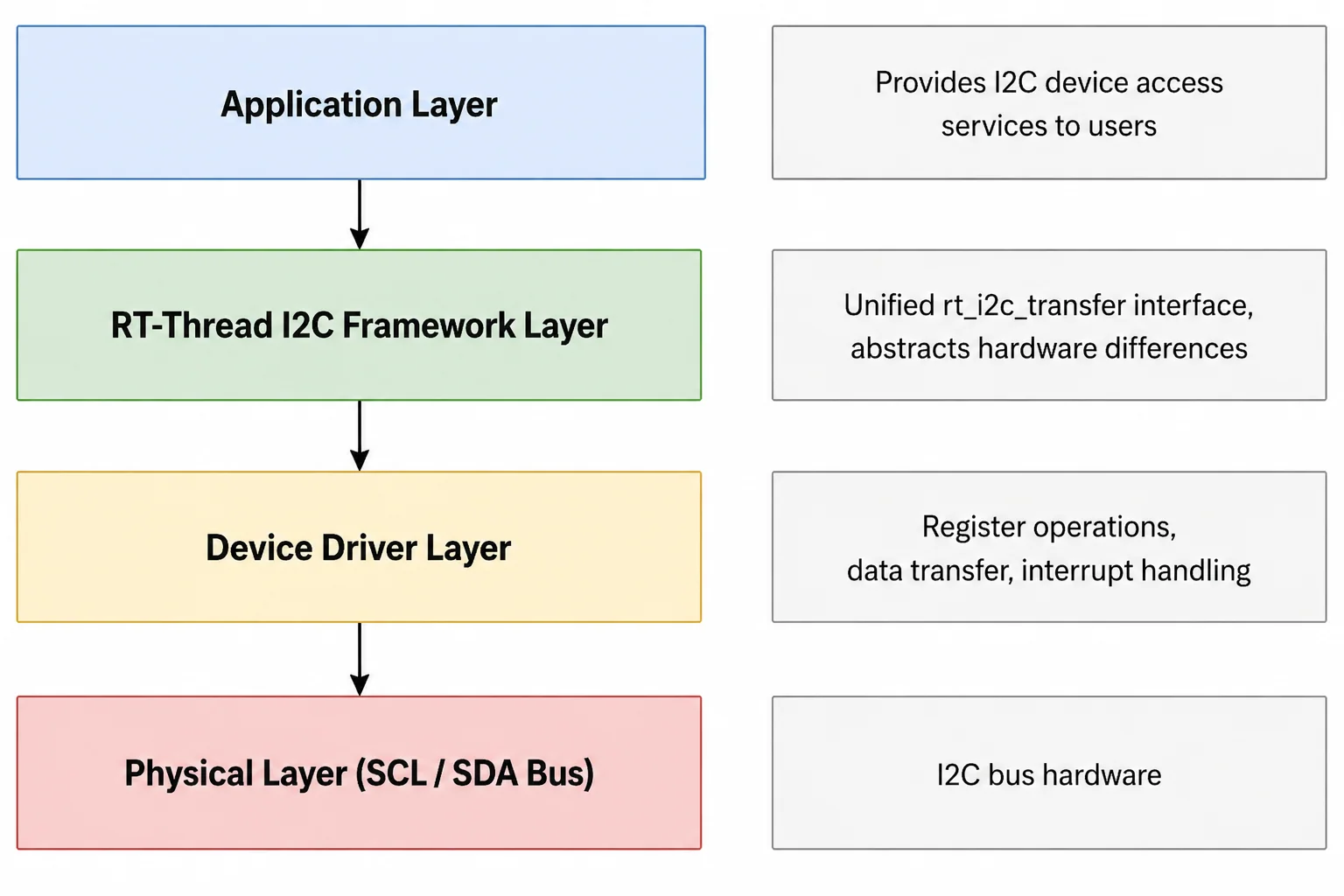 I2C driver architecture