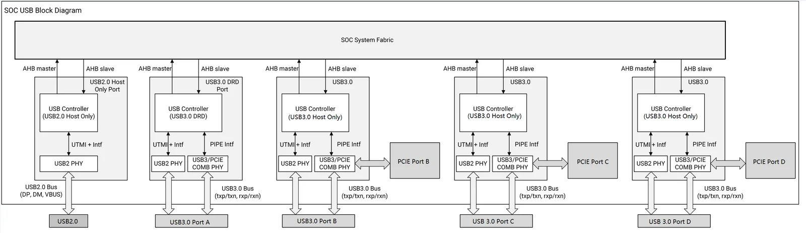 K3 USB Subsystem Block Diagram