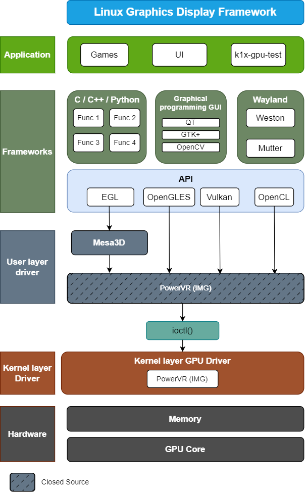 linux Graphic Framework