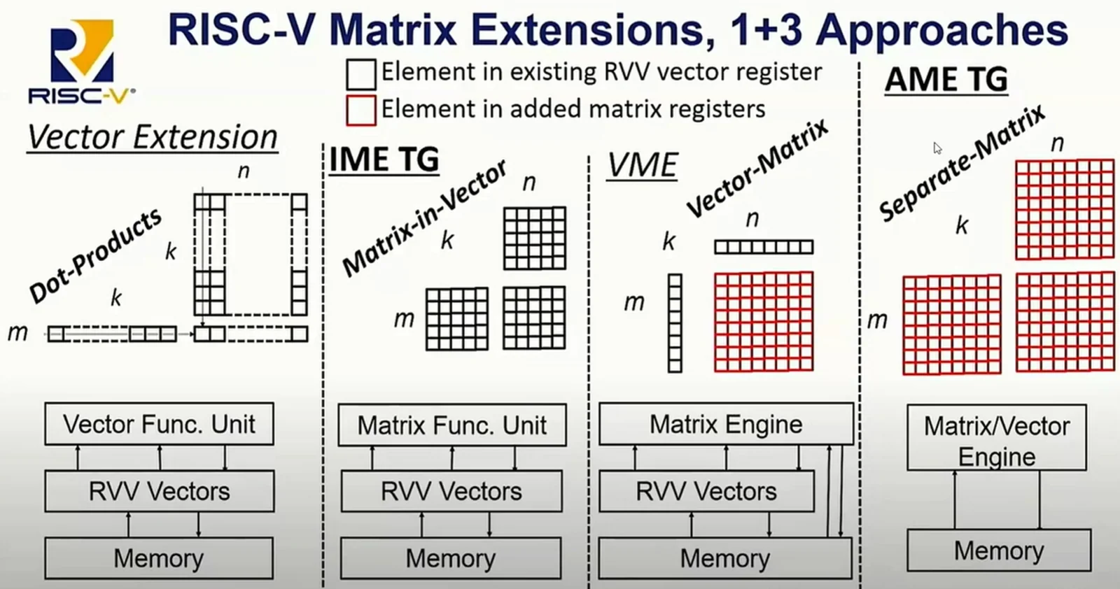 Three Instruction Set Proposals