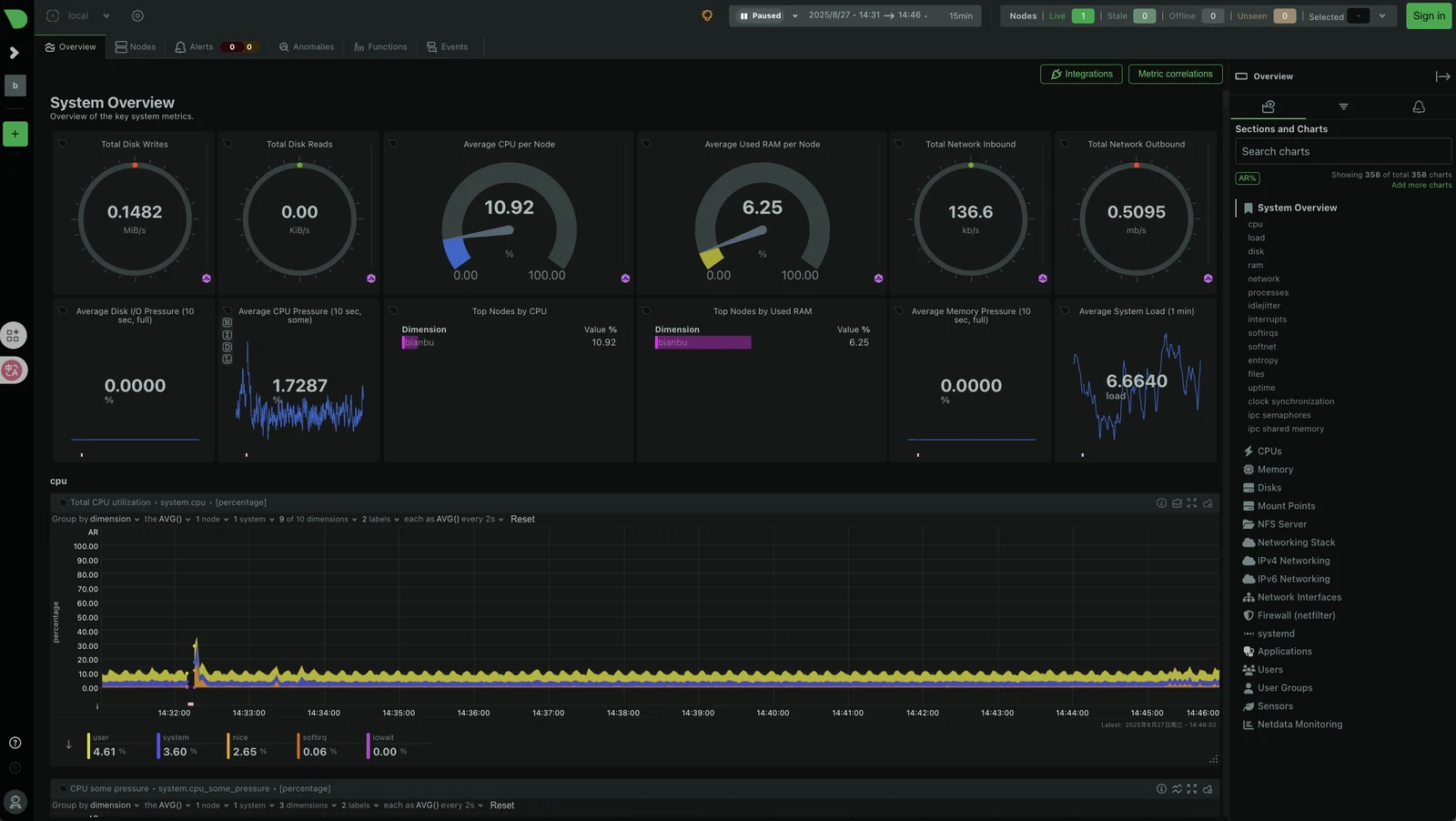 Netdata Dashboard