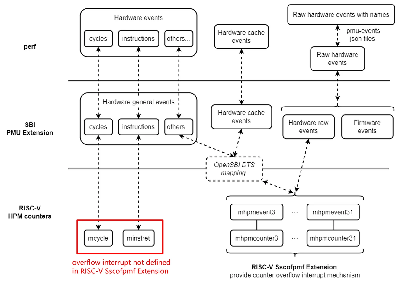 overflow interrupt of mcycle &amp; minstret not defined in Sscofpmf