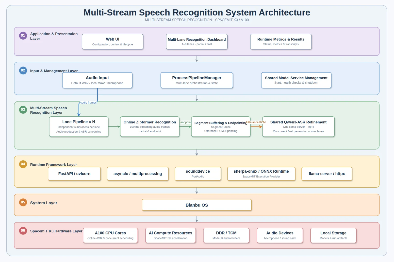 Multi-Stream ASR system architecture