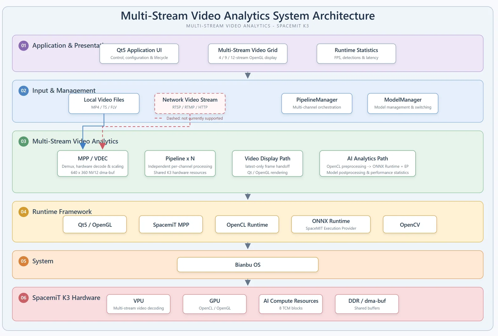 Multi-stream video analysis system architecture