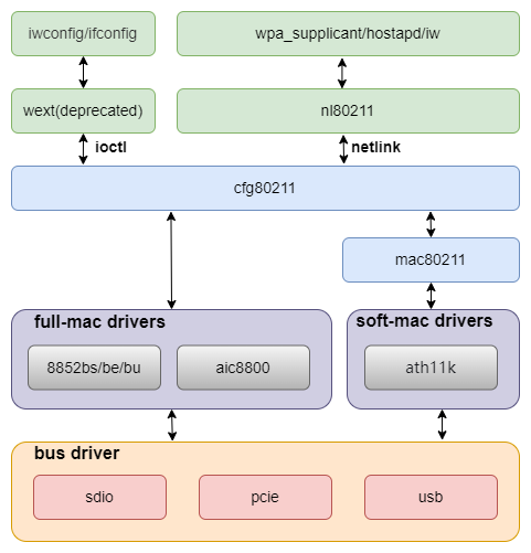 Wi-Fi software architecture