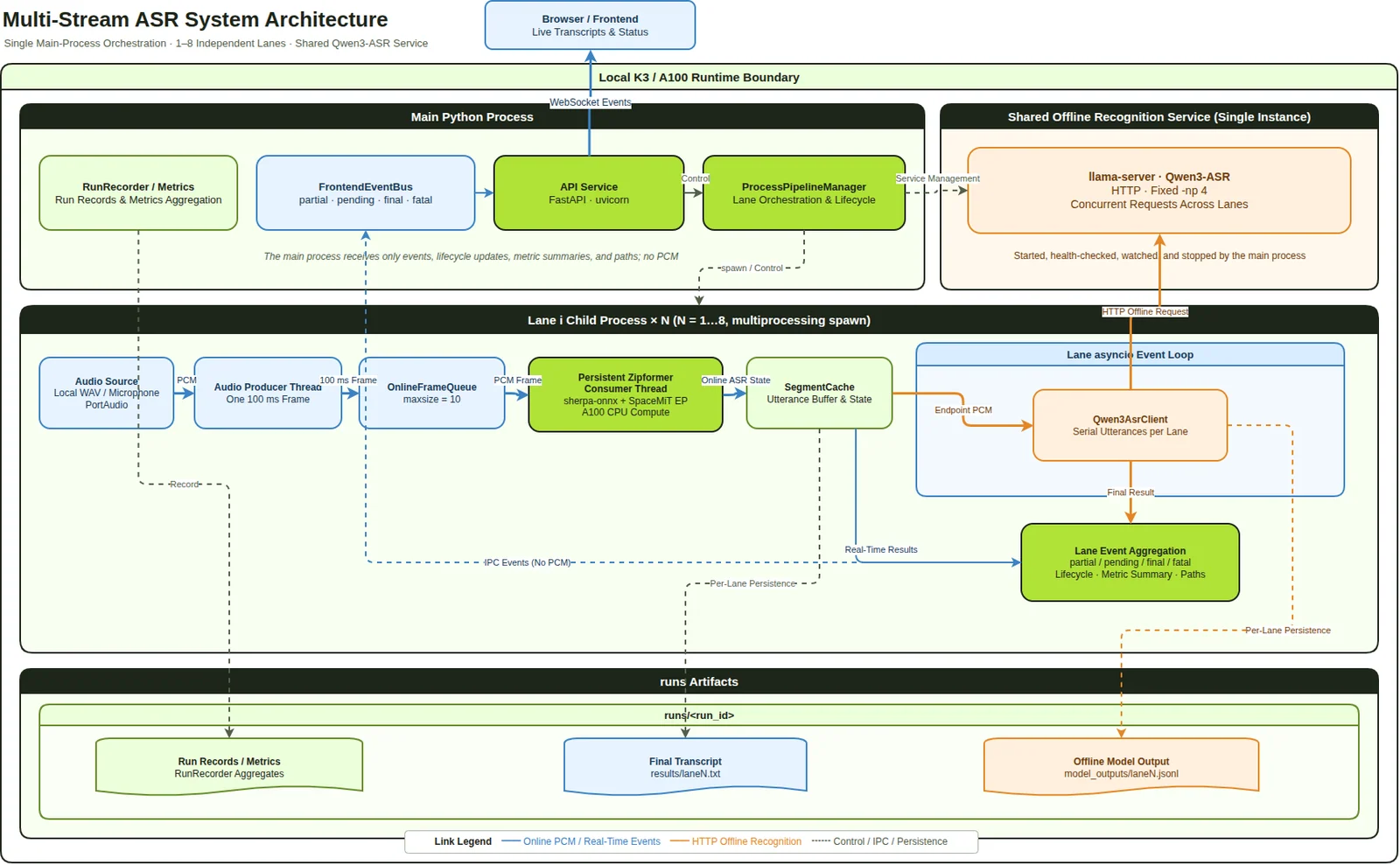 Multi-Stream ASR workflow