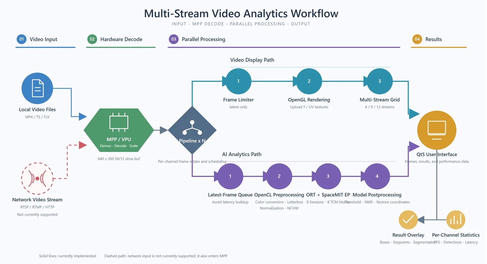 Multi-stream video analysis workflow