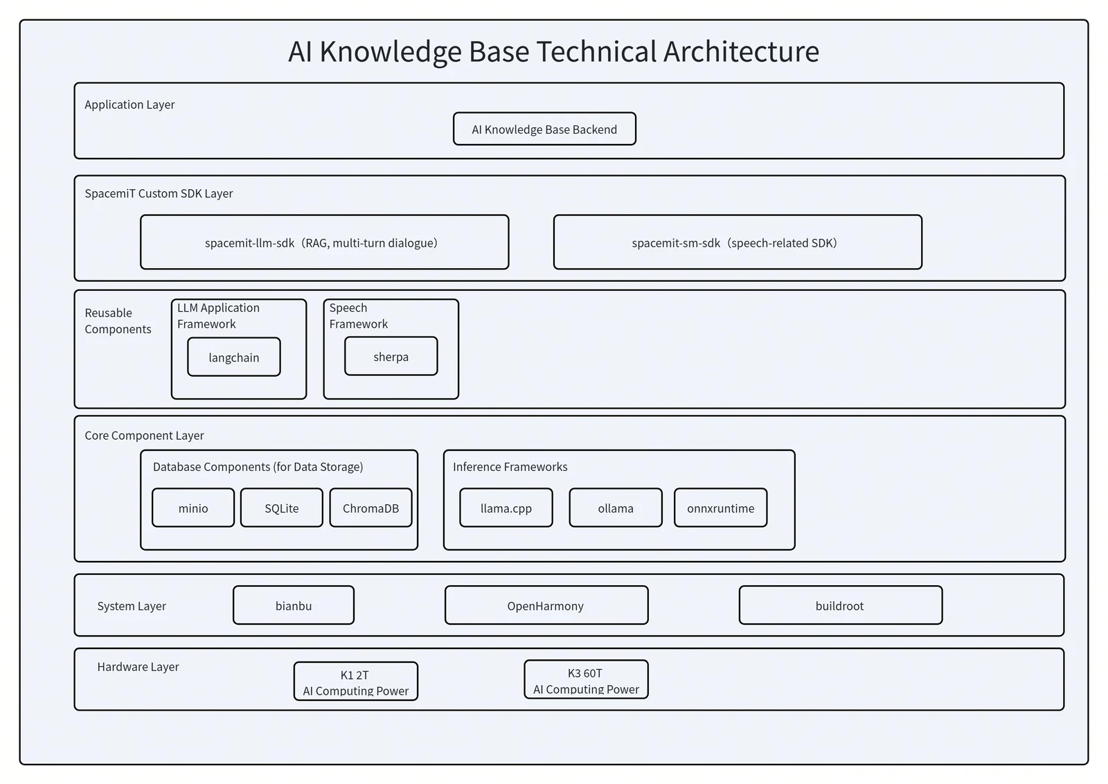 System architecture diagram
