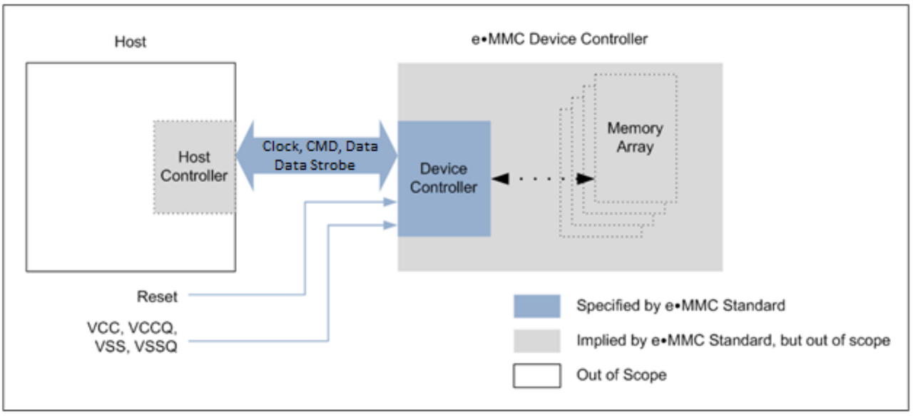 eMMC interface signals
