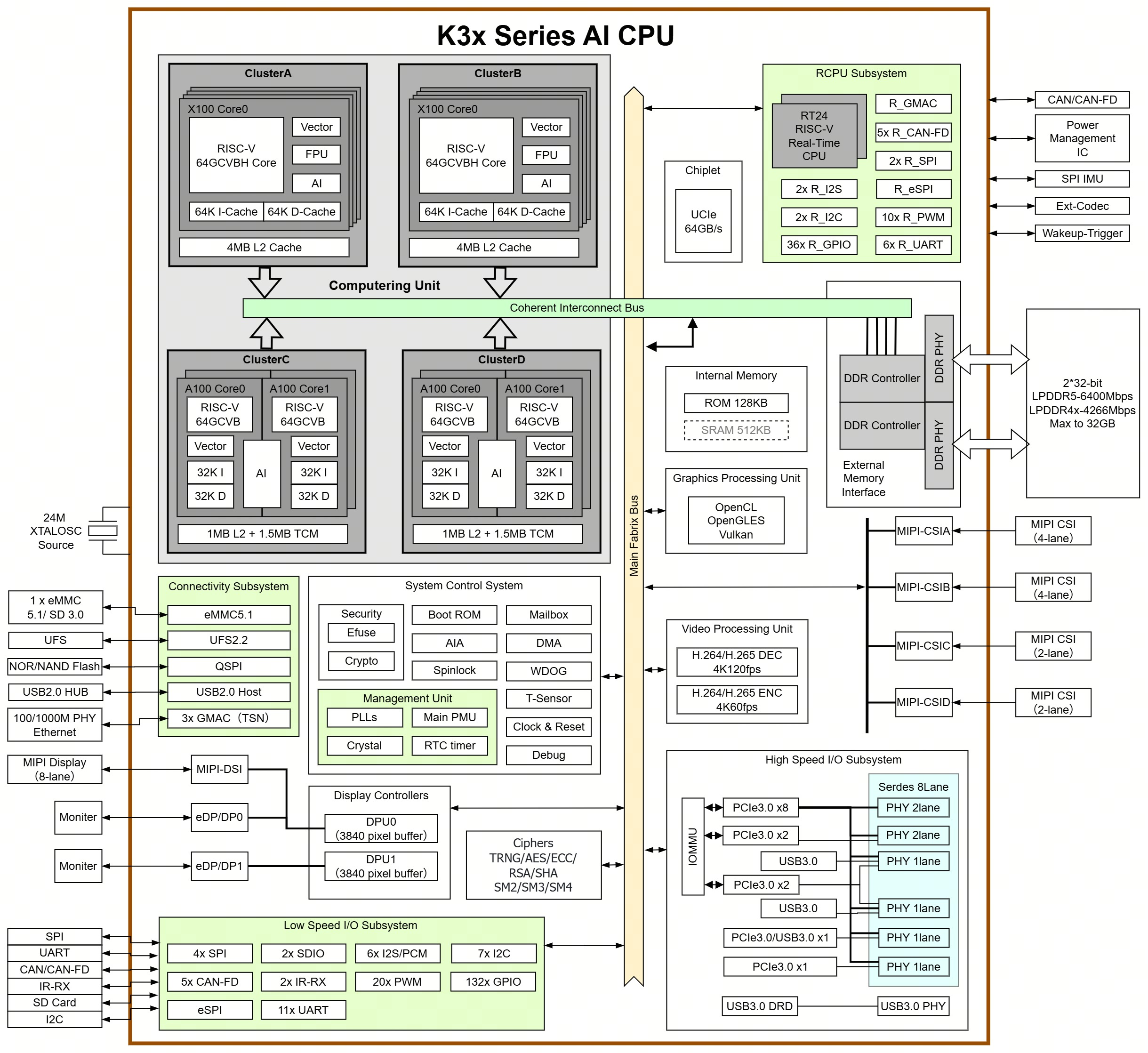 K3 Block Diagram