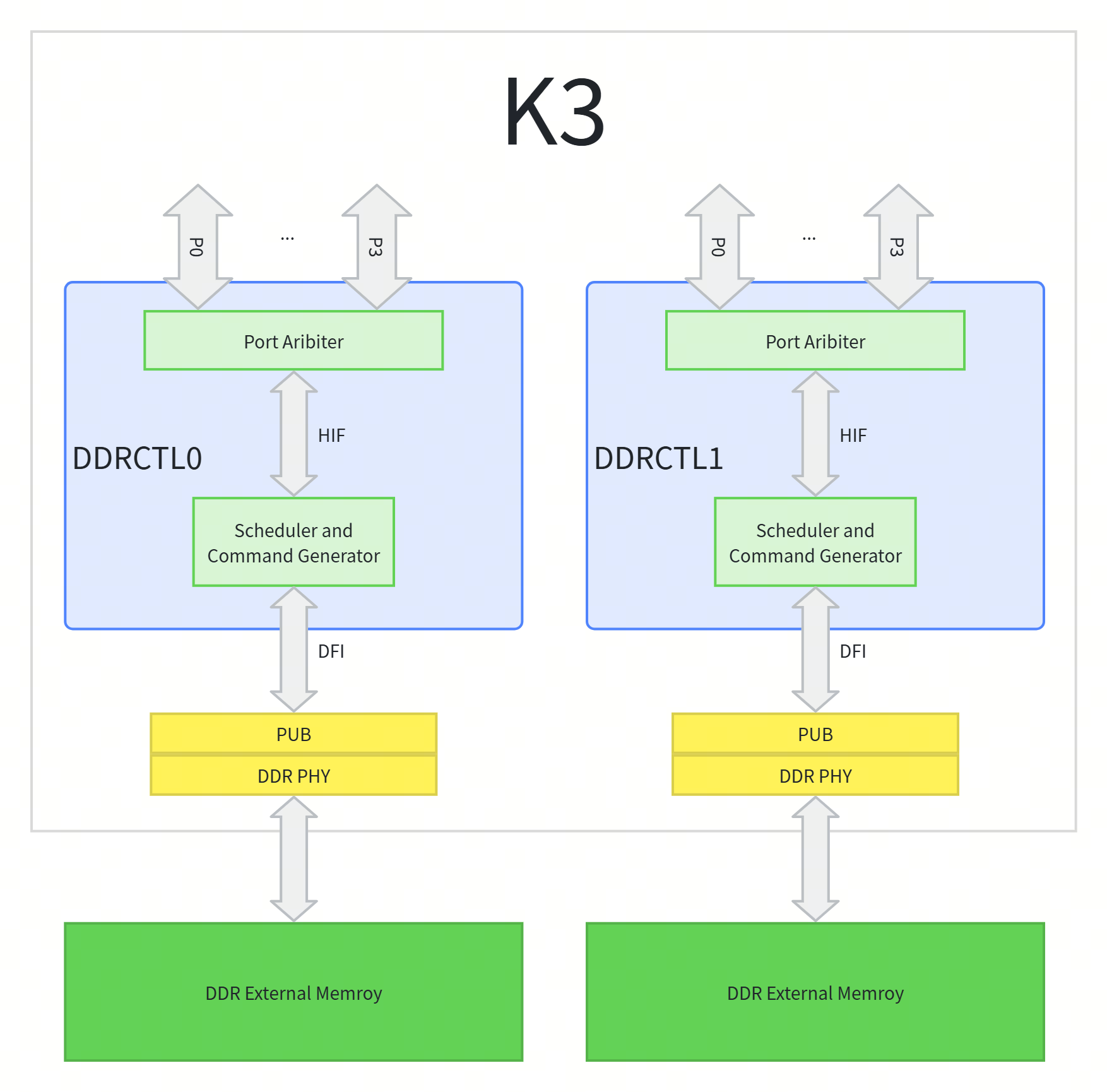 K3 LPDDR block diagram