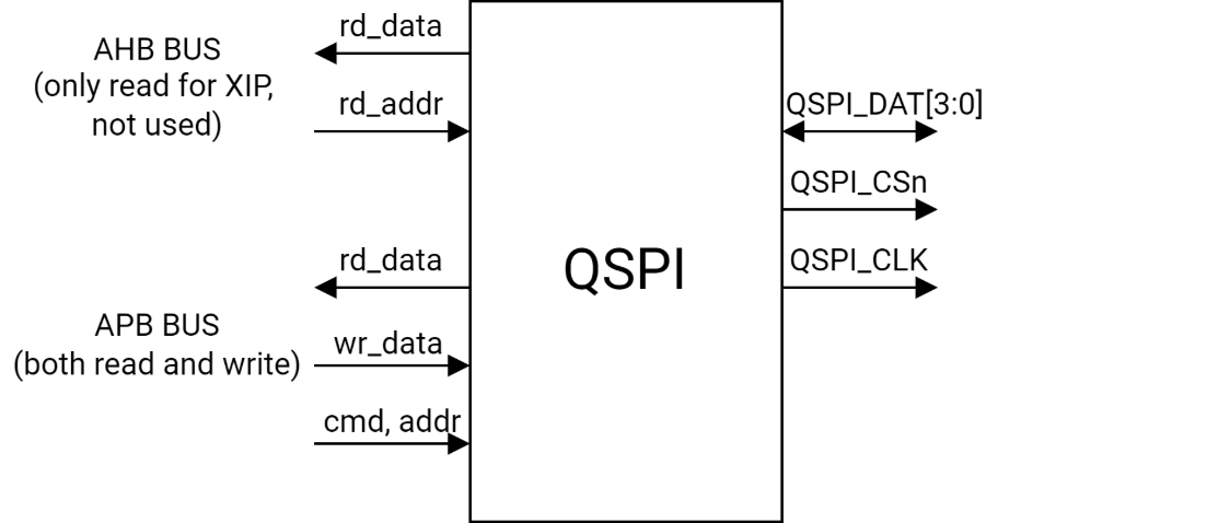 QSPI block diagram