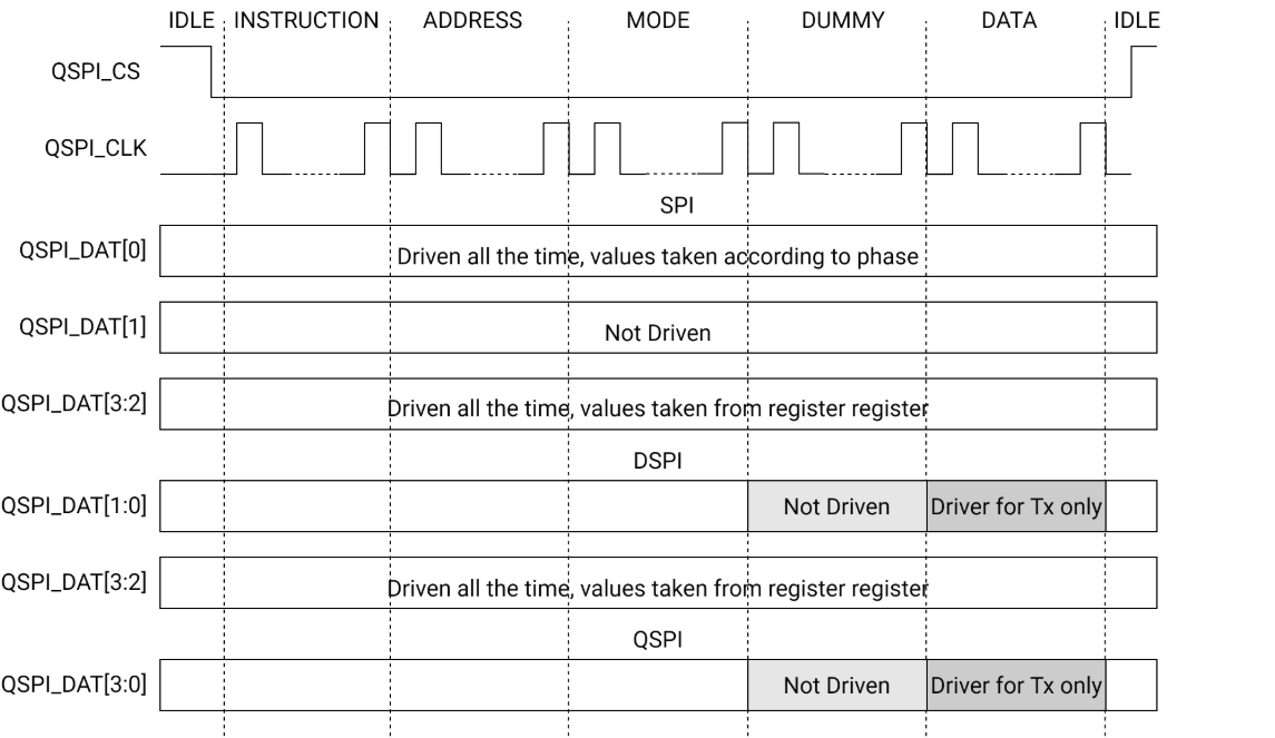 Quad-SPI access phases
