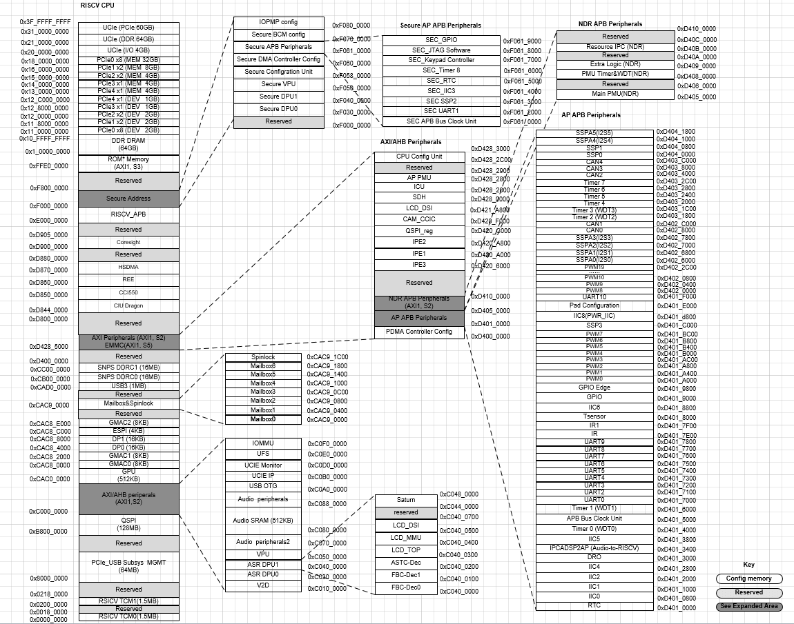 K3 on-chip memory mapping
